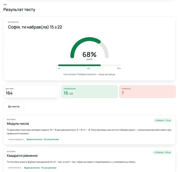Результат тесту в NMTspace: 15 з 22, 68 %, бал НМТ 164, і AI-розбір прогалин — модуль числа, квадратні рівняння — з поясненням, потенціалом балів і відео вчителя